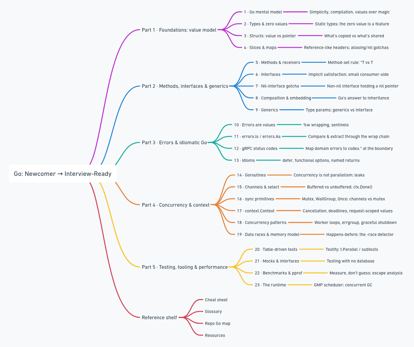 Go course mind map: five parts (foundations, methods/interfaces/generics, errors, concurrency, testing) branching into 23 lessons, each tagged with its key interview idea, plus a reference shelf.